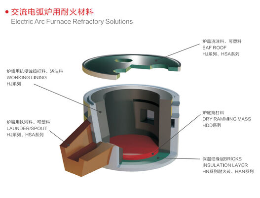Refractory High Temperature Binder for Spraying and Masonry in Electric Melting Furnaces